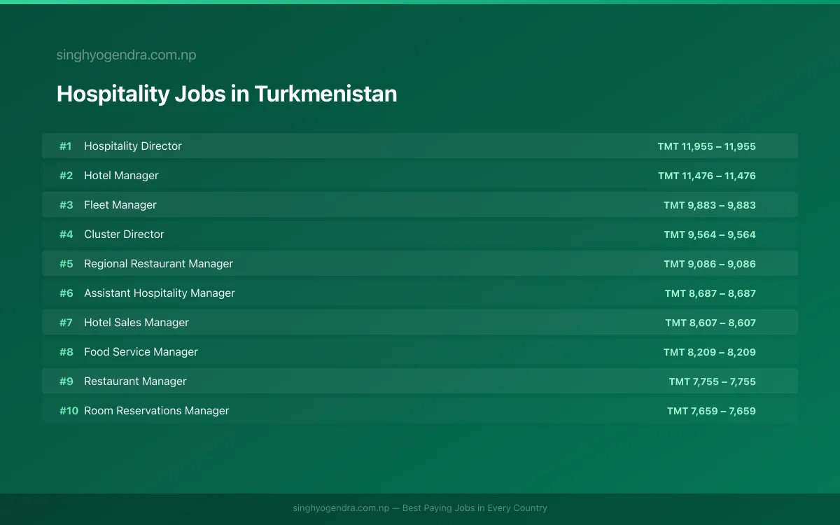 Highest Paying Jobs in Hospitality in Turkmenistan 2026 | SalaryPedia by Singh Yogendra