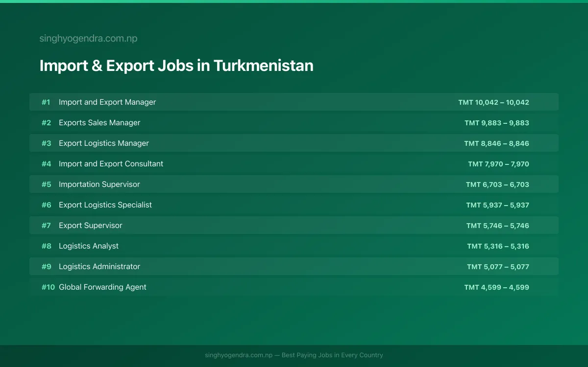 Highest Paying Jobs in Import & Export in Turkmenistan 2026 | SalaryPedia by Singh Yogendra