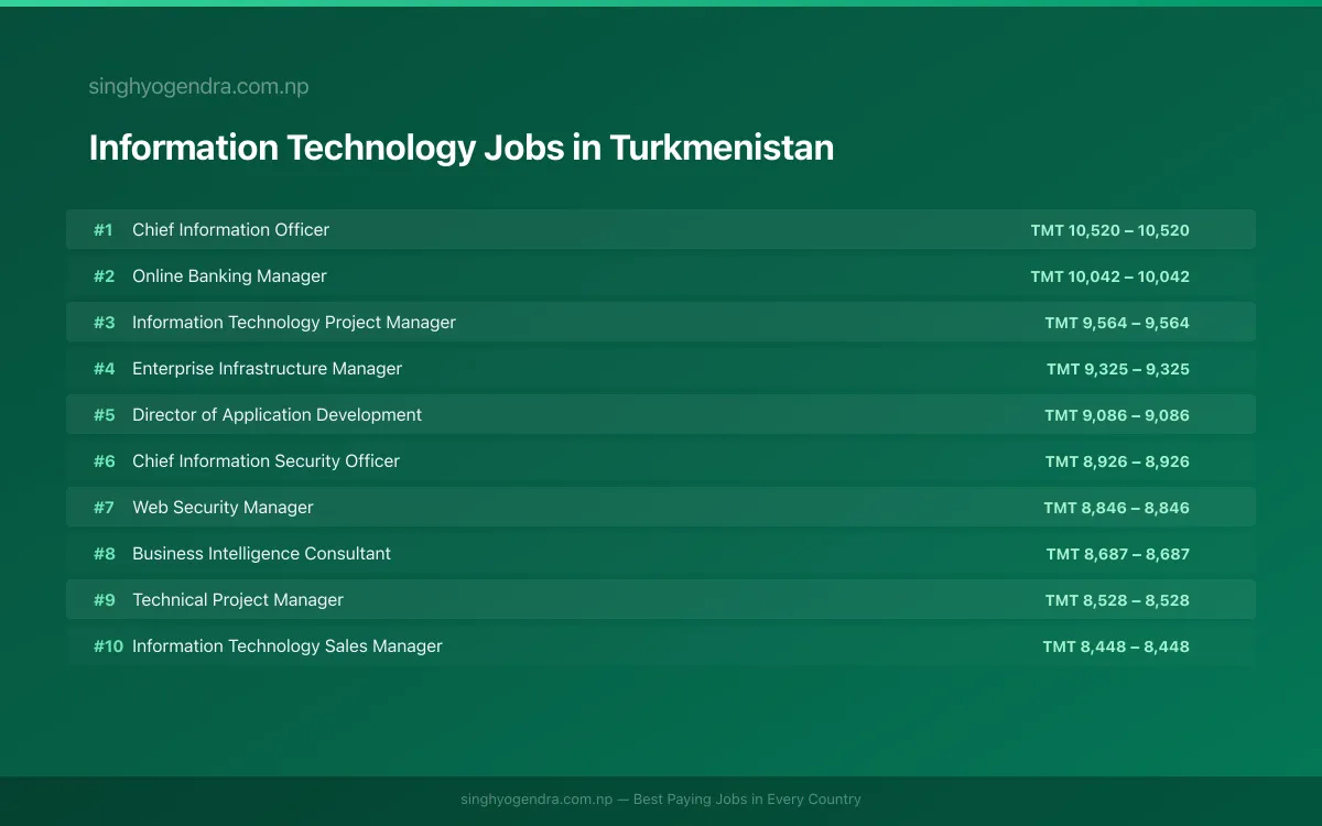 Highest Paying Jobs in Information Technology in Turkmenistan 2026 | SalaryPedia by Singh Yogendra
