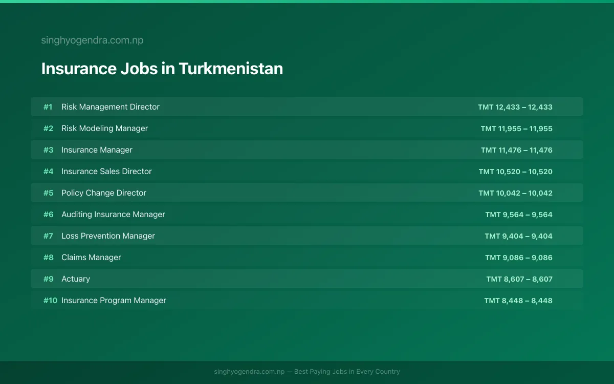 Highest Paying Jobs in Insurance in Turkmenistan 2026 | SalaryPedia by Singh Yogendra