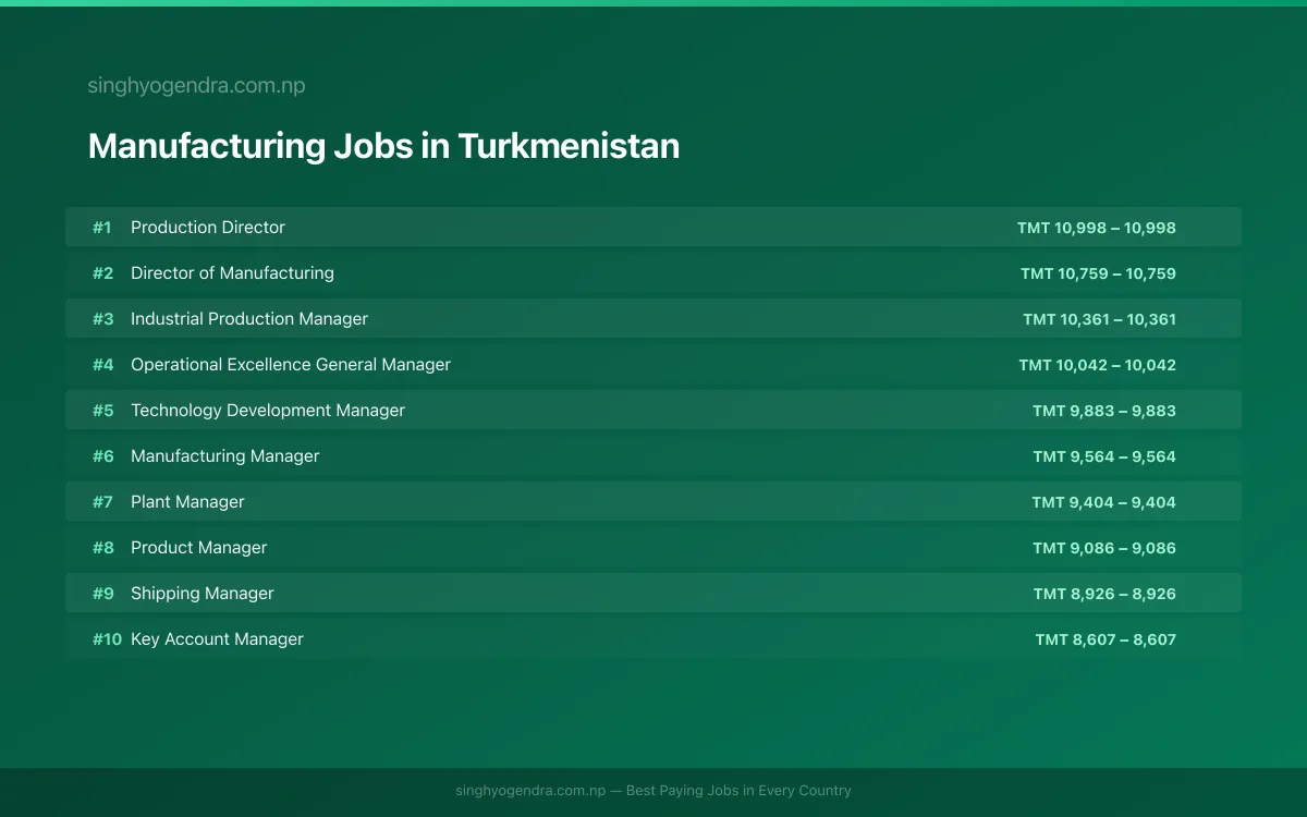 Highest Paying Jobs in Manufacturing in Turkmenistan 2026 | SalaryPedia by Singh Yogendra