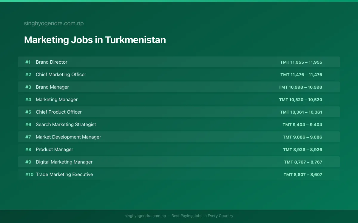 Highest Paying Jobs in Marketing in Turkmenistan 2026 | SalaryPedia by Singh Yogendra