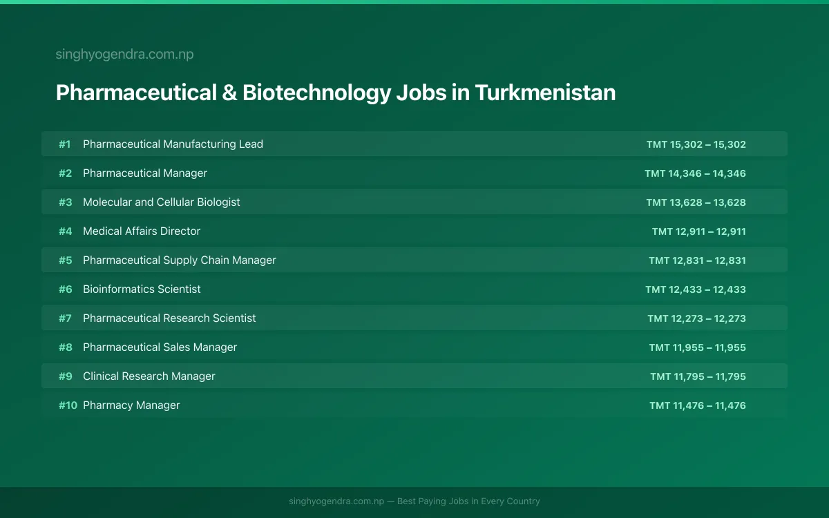 Highest Paying Jobs in Pharmaceutical & Biotechnology in Turkmenistan 2026 | SalaryPedia by Singh Yogendra