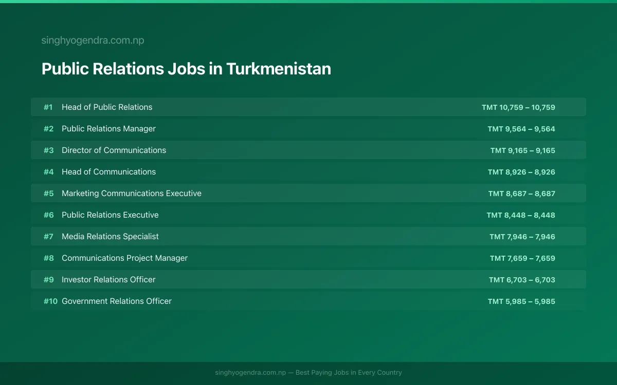 Highest Paying Jobs in Public Relations in Turkmenistan 2026 | SalaryPedia by Singh Yogendra