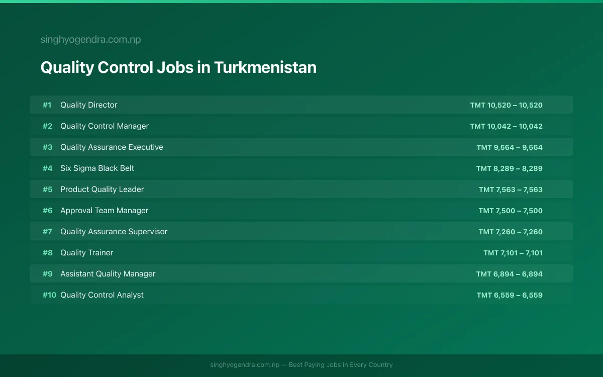 Highest Paying Jobs in Quality Control in Turkmenistan 2026 | SalaryPedia by Singh Yogendra