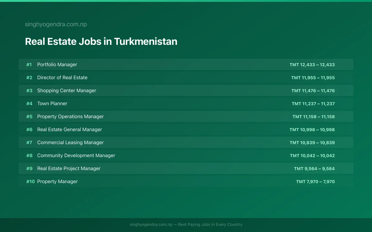 Highest Paying Jobs in Real Estate in Turkmenistan 2026 | SalaryPedia by Singh Yogendra