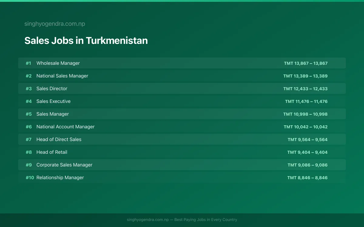 Highest Paying Jobs in Sales in Turkmenistan 2026 | SalaryPedia by Singh Yogendra