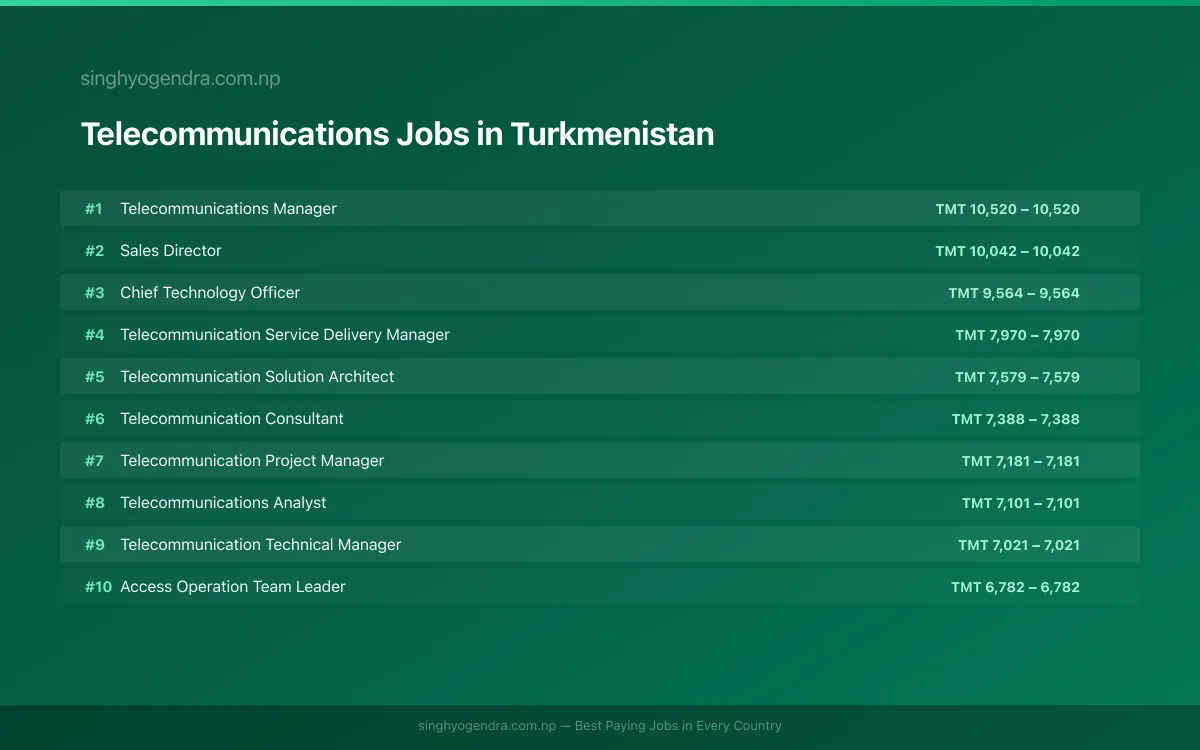 Highest Paying Jobs in Telecommunications in Turkmenistan 2026 | SalaryPedia by Singh Yogendra
