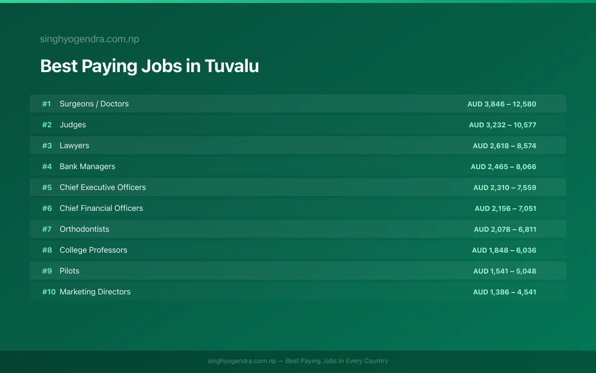 Salary data for Funafuti, Tuvalu Best paying jobs in Funafuti, Tuvalu | SalaryPedia by Singh Yogendra