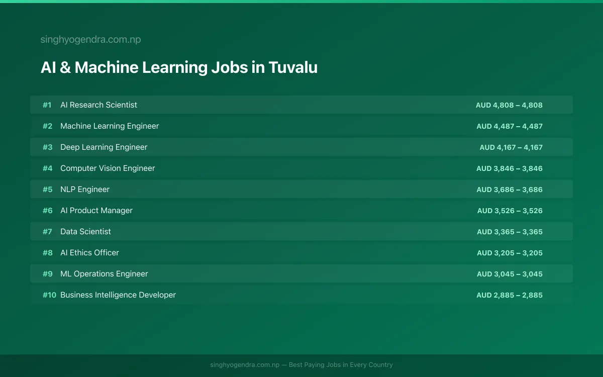 Highest Paying Jobs in AI & Machine Learning in Tuvalu 2026 | SalaryPedia by Singh Yogendra