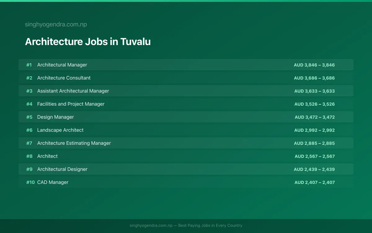 Highest Paying Jobs in Architecture in Tuvalu 2026 | SalaryPedia by Singh Yogendra