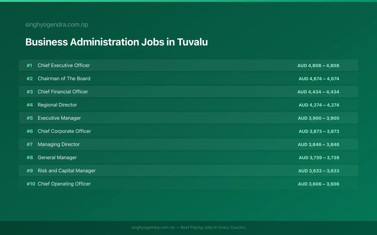 Highest Paying Jobs in Business Administration in Tuvalu 2026 | SalaryPedia by Singh Yogendra