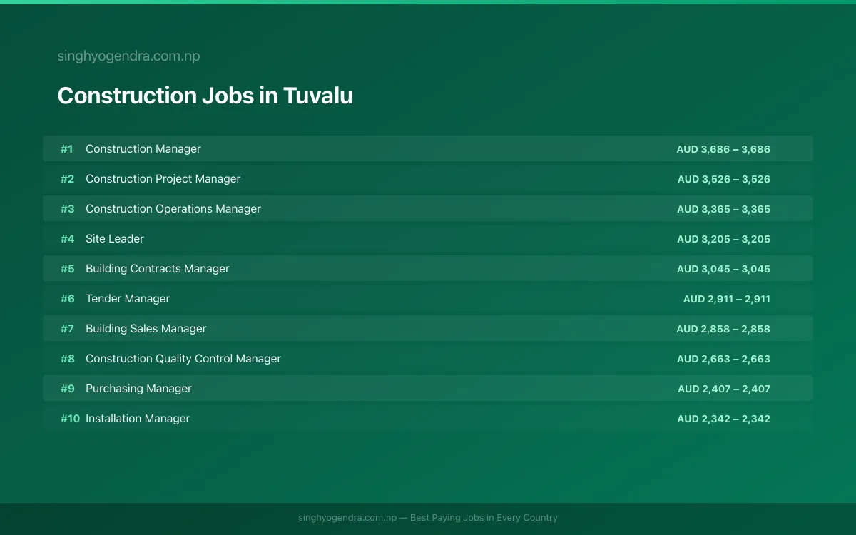 Highest Paying Jobs in Construction in Tuvalu 2026 | SalaryPedia by Singh Yogendra
