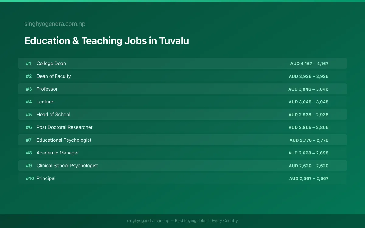 Highest Paying Jobs in Education & Teaching in Tuvalu 2026 | SalaryPedia by Singh Yogendra