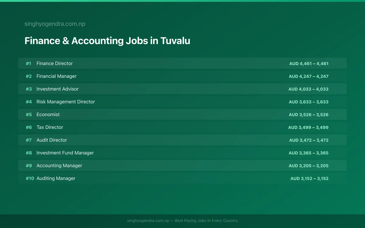 Highest Paying Jobs in Finance & Accounting in Tuvalu 2026 | SalaryPedia by Singh Yogendra