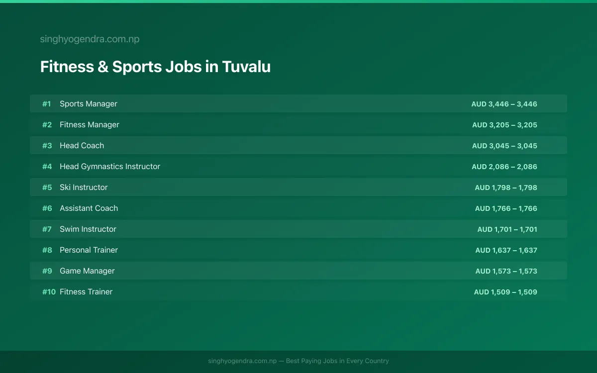 Highest Paying Jobs in Fitness & Sports in Tuvalu 2026 | SalaryPedia by Singh Yogendra