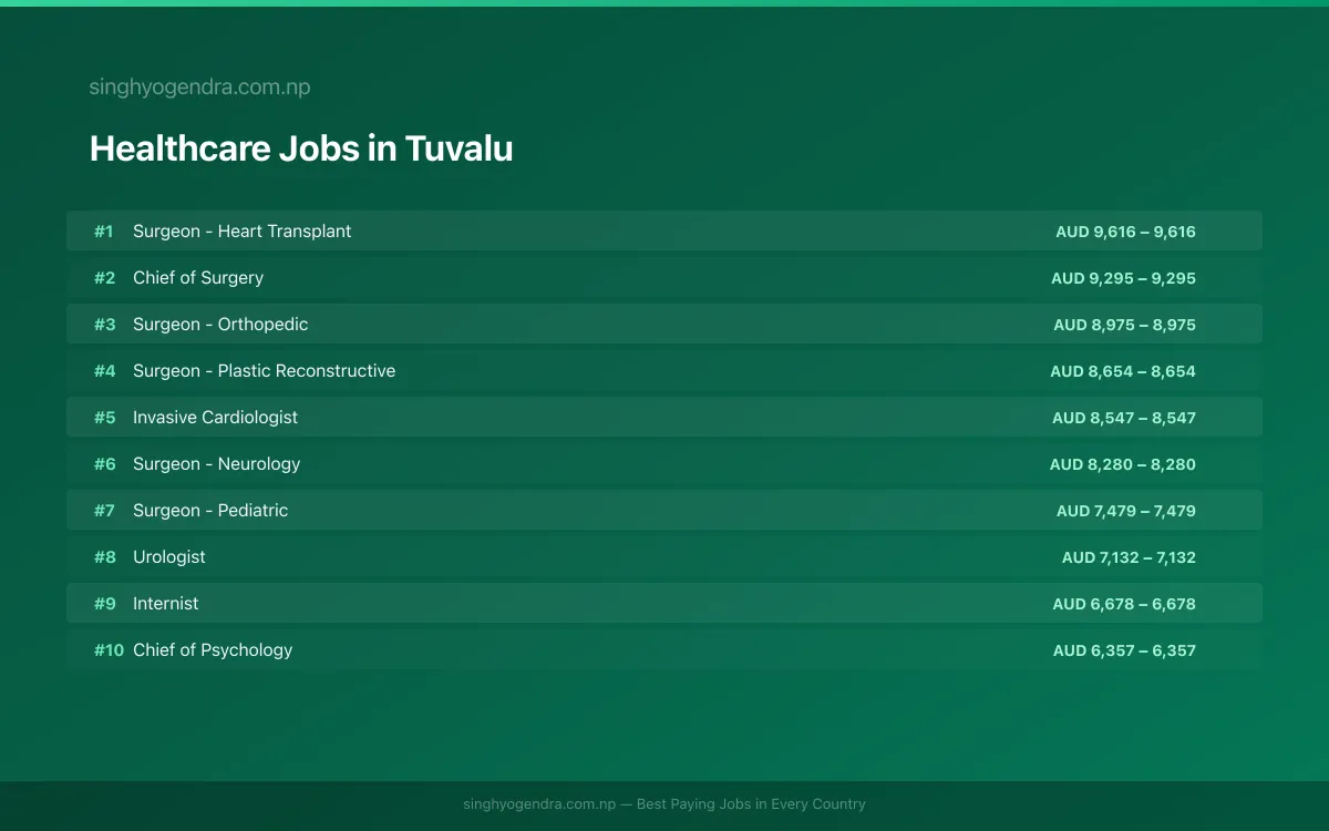 Highest Paying Jobs in Healthcare in Tuvalu 2026 | SalaryPedia by Singh Yogendra