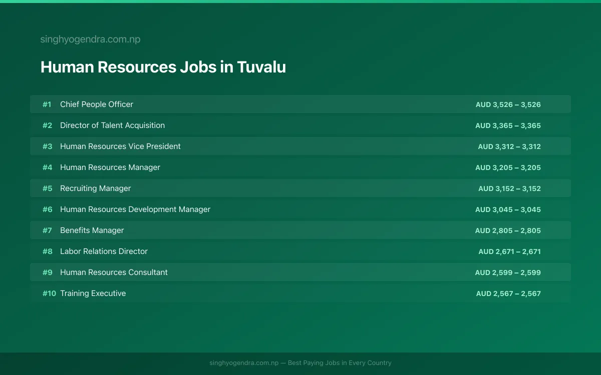 Highest Paying Jobs in Human Resources in Tuvalu 2026 | SalaryPedia by Singh Yogendra