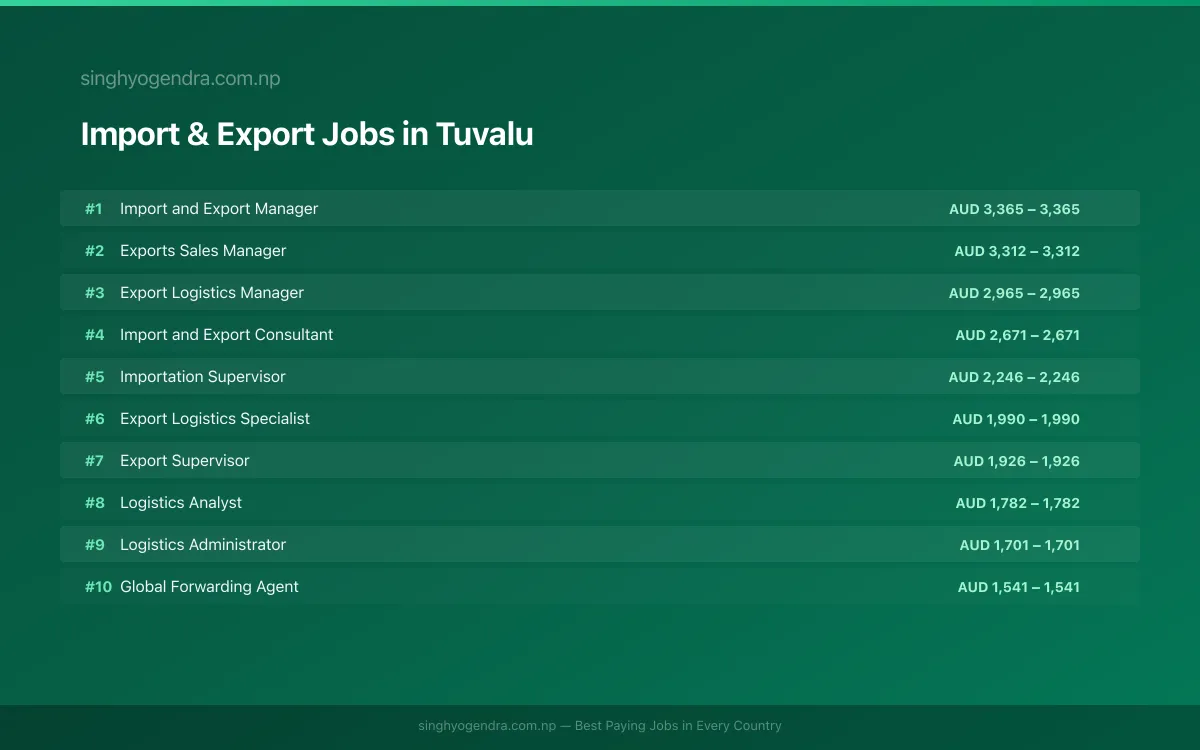Highest Paying Jobs in Import & Export in Tuvalu 2026 | SalaryPedia by Singh Yogendra