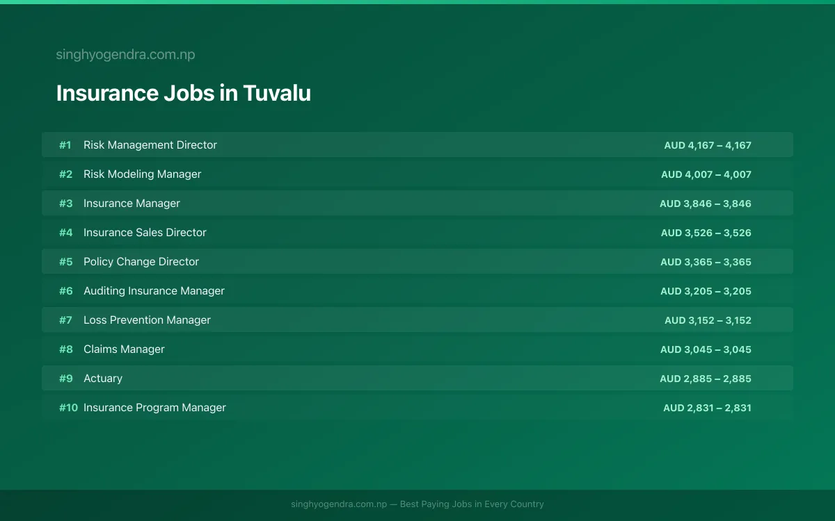 Highest Paying Jobs in Insurance in Tuvalu 2026 | SalaryPedia by Singh Yogendra