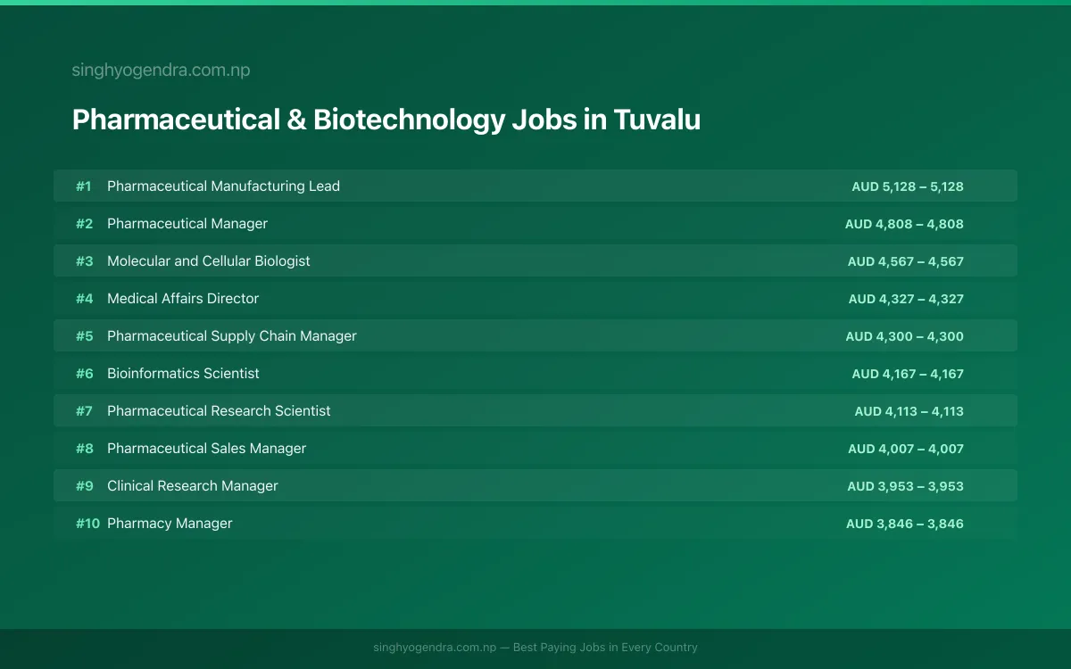 Highest Paying Jobs in Pharmaceutical & Biotechnology in Tuvalu 2026 | SalaryPedia by Singh Yogendra
