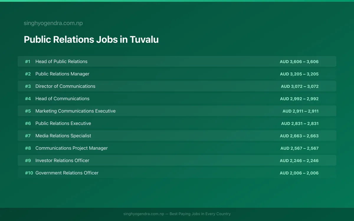 Highest Paying Jobs in Public Relations in Tuvalu 2026 | SalaryPedia by Singh Yogendra
