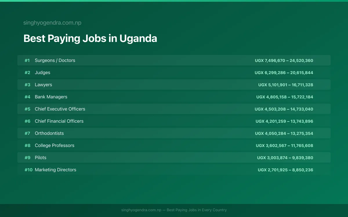 Highest paying jobs and salary data for Uganda Best paying jobs in Uganda — top careers and salaries | SalaryPedia by Singh Yogendra