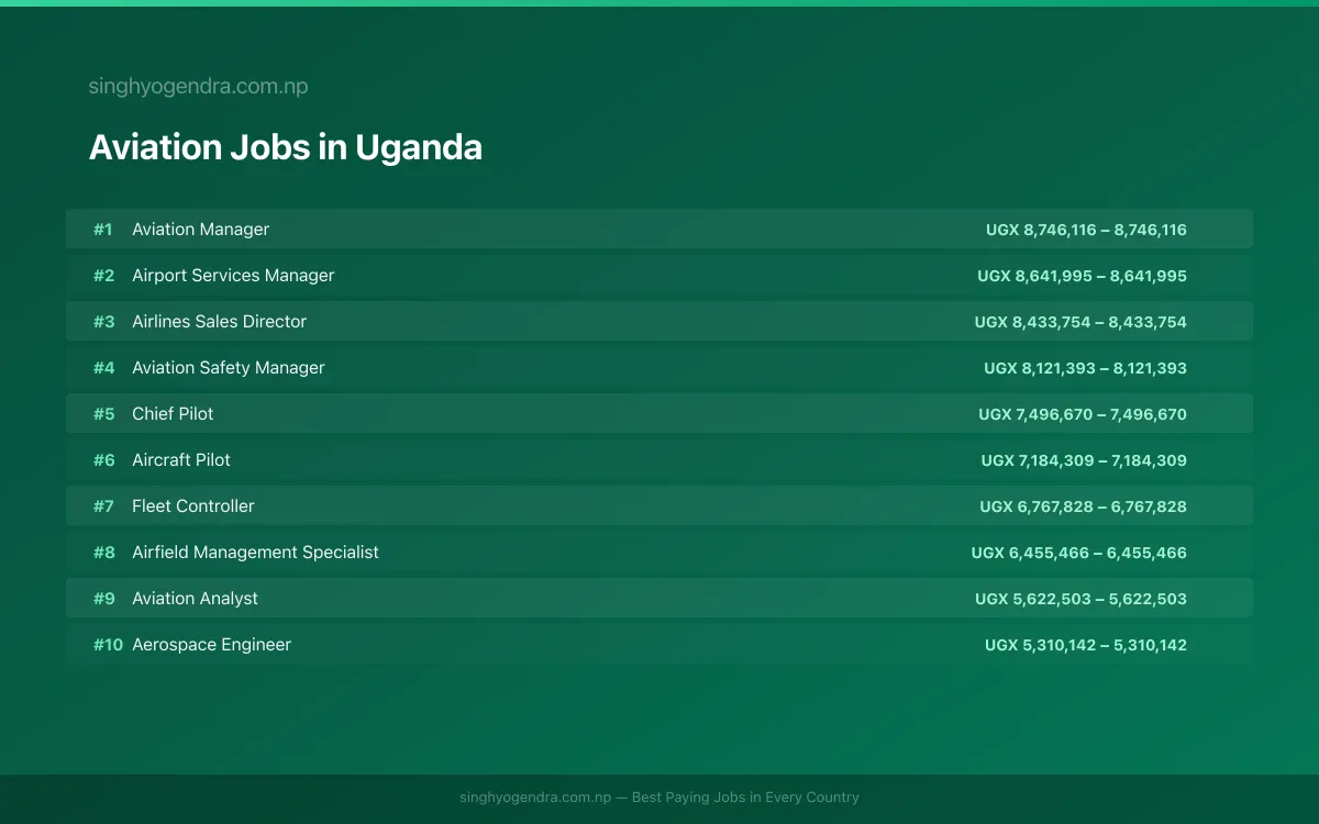 Highest Paying Jobs in Aviation in Uganda 2026 Highest Paying Jobs in Aviation in Uganda 2026 | SalaryPedia by Singh Yogendra