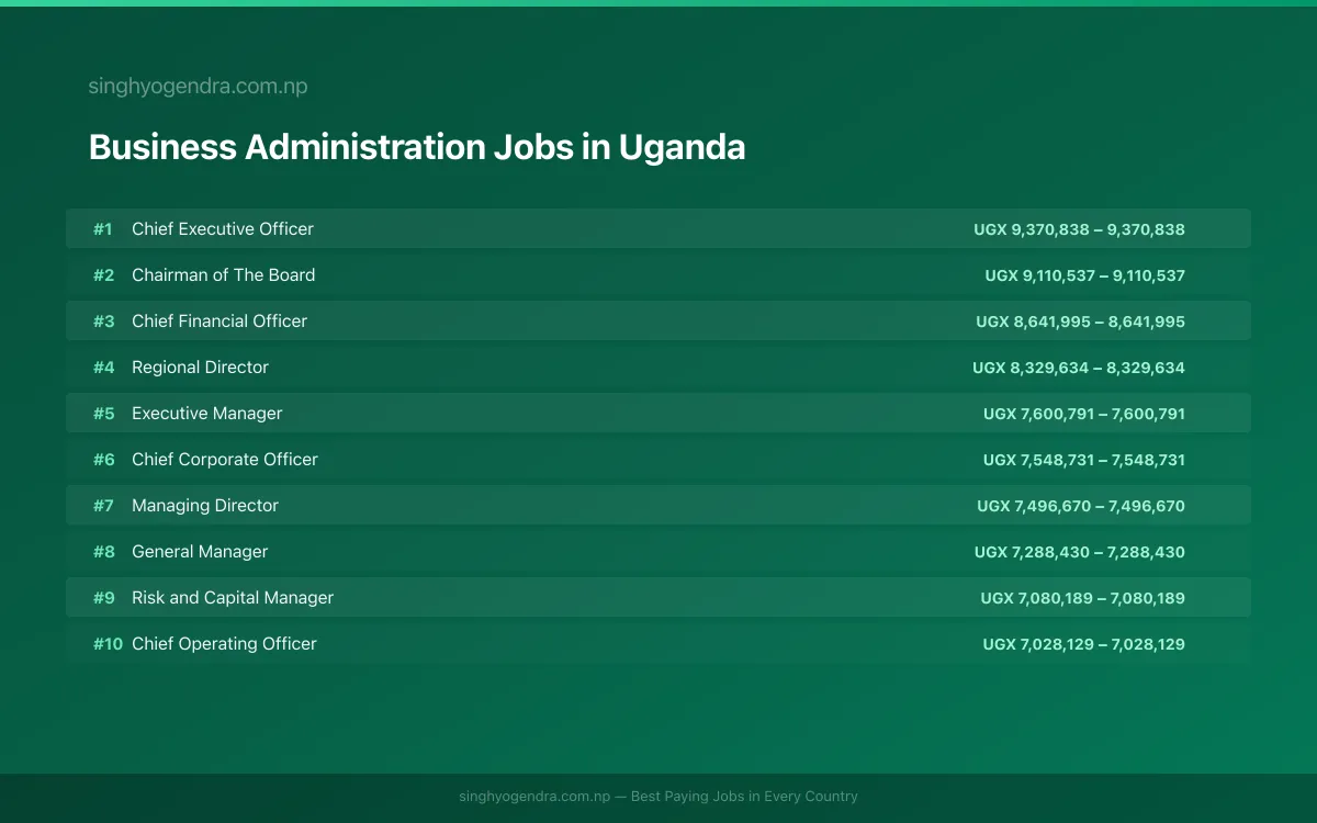 Highest Paying Jobs in Business Administration in Uganda 2026 Highest Paying Jobs in Business Administration in Uganda 2026 | SalaryPedia by Singh Yogendra