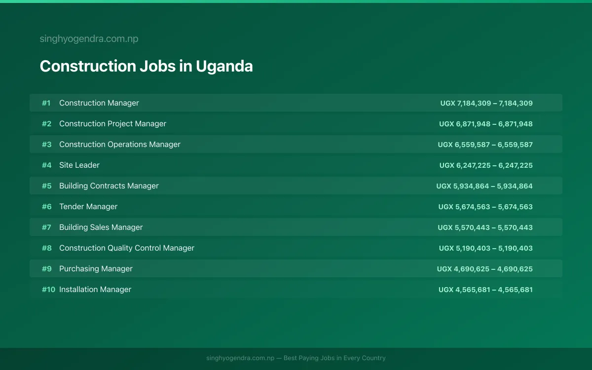 Highest Paying Jobs in Construction in Uganda 2026 Highest Paying Jobs in Construction in Uganda 2026 | SalaryPedia by Singh Yogendra