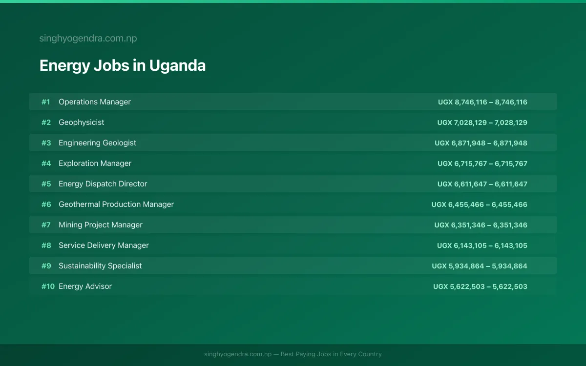 Highest Paying Jobs in Energy in Uganda 2026 Highest Paying Jobs in Energy in Uganda 2026 | SalaryPedia by Singh Yogendra
