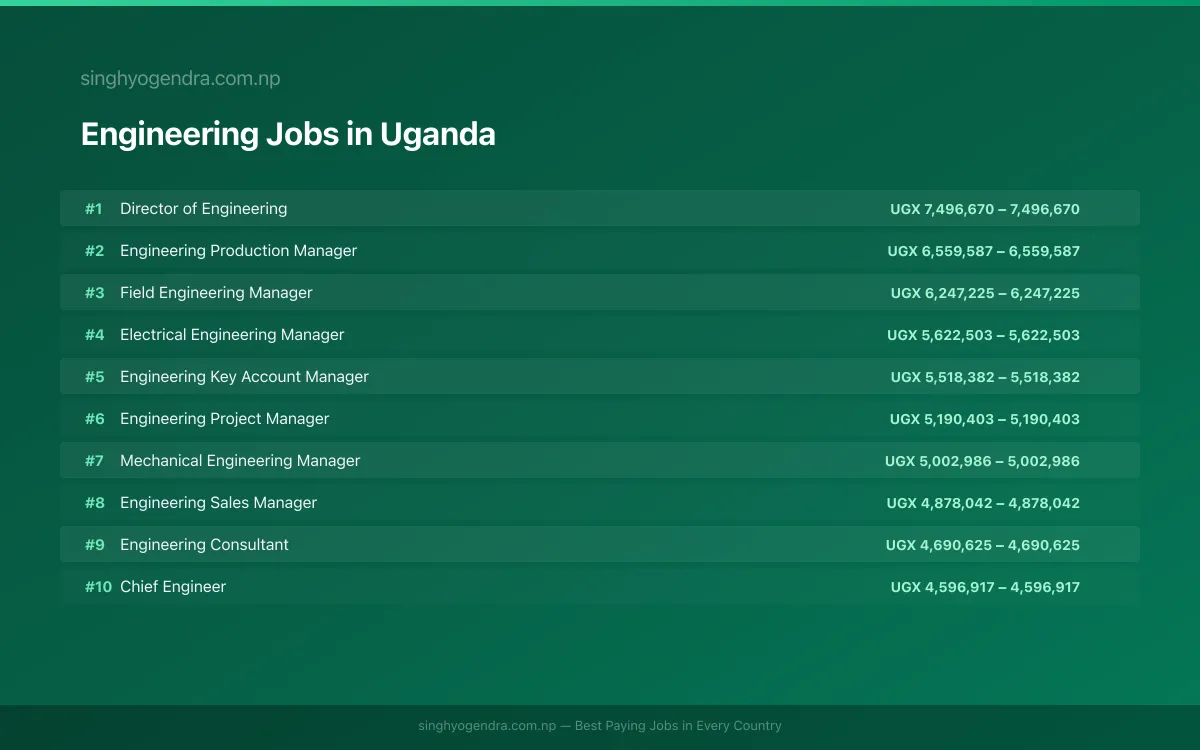 Highest Paying Jobs in Engineering in Uganda 2026 Highest Paying Jobs in Engineering in Uganda 2026 | SalaryPedia by Singh Yogendra