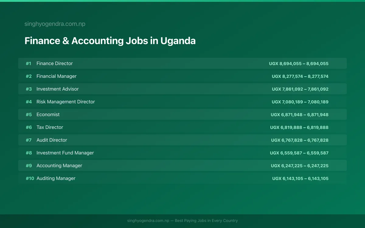 Highest Paying Jobs in Finance & Accounting in Uganda 2026 Highest Paying Jobs in Finance & Accounting in Uganda 2026 | SalaryPedia by Singh Yogendra
