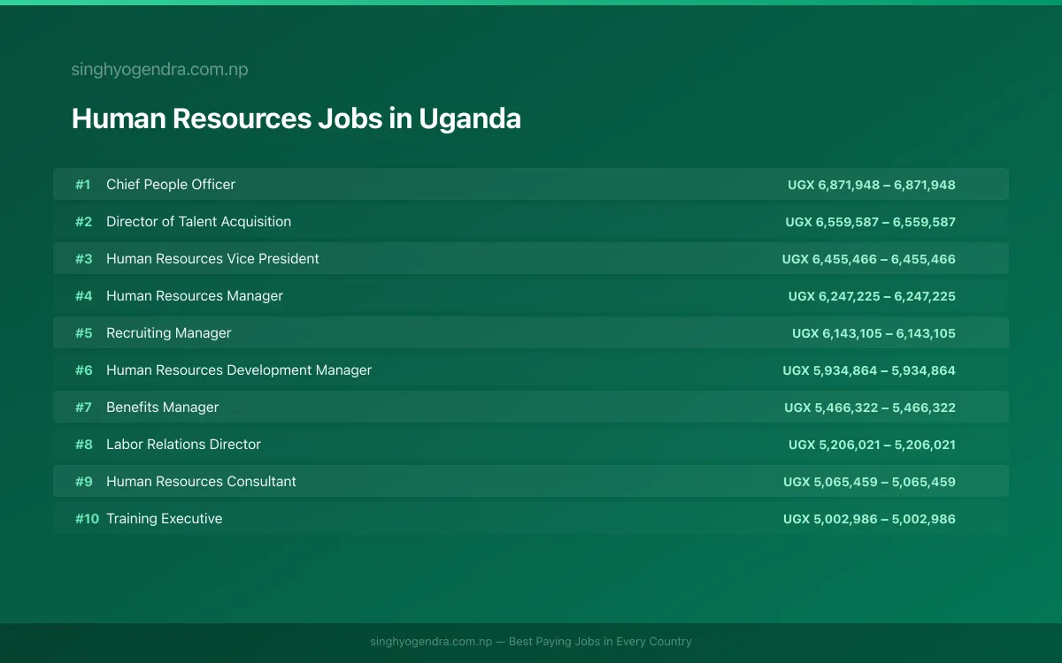 Highest Paying Jobs in Human Resources in Uganda 2026 Highest Paying Jobs in Human Resources in Uganda 2026 | SalaryPedia by Singh Yogendra