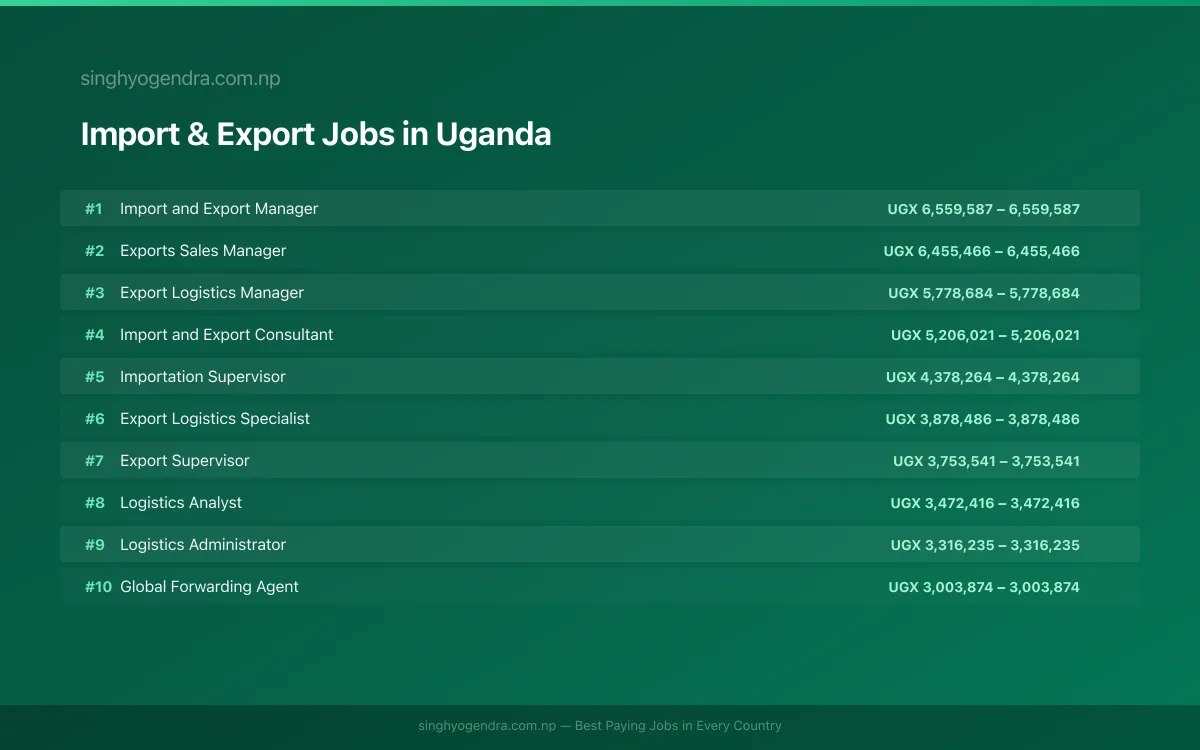 Highest Paying Jobs in Import & Export in Uganda 2026 Highest Paying Jobs in Import & Export in Uganda 2026 | SalaryPedia by Singh Yogendra