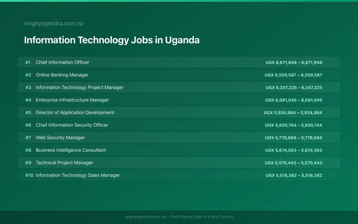 Highest Paying Jobs in Information Technology in Uganda 2026 Highest Paying Jobs in Information Technology in Uganda 2026 | SalaryPedia by Singh Yogendra