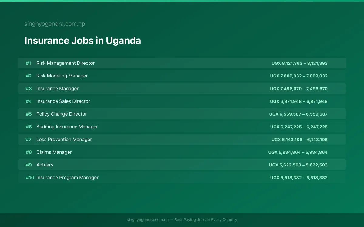 Highest Paying Jobs in Insurance in Uganda 2026 Highest Paying Jobs in Insurance in Uganda 2026 | SalaryPedia by Singh Yogendra