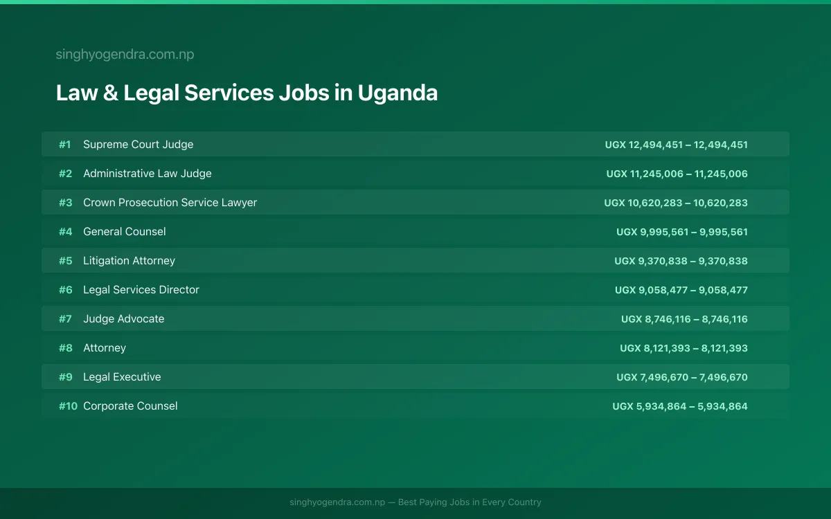 Highest Paying Jobs in Law & Legal Services in Uganda 2026 Highest Paying Jobs in Law & Legal Services in Uganda 2026 | SalaryPedia by Singh Yogendra