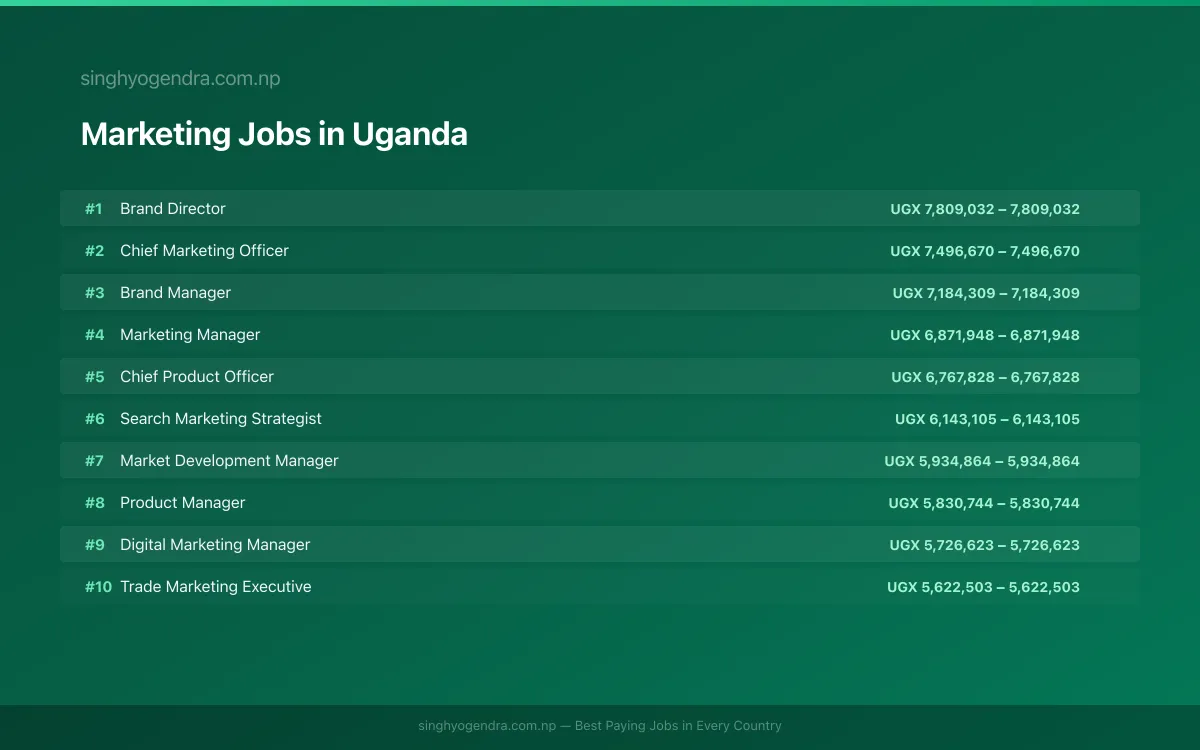 Highest Paying Jobs in Marketing in Uganda 2026 Highest Paying Jobs in Marketing in Uganda 2026 | SalaryPedia by Singh Yogendra