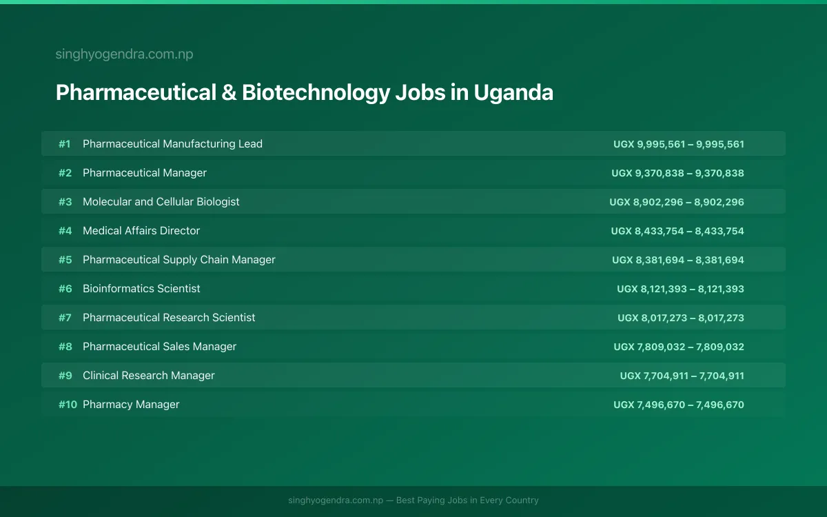 Highest Paying Jobs in Pharmaceutical & Biotechnology in Uganda 2026 Highest Paying Jobs in Pharmaceutical & Biotechnology in Uganda 2026 | SalaryPedia by Singh Yogendra