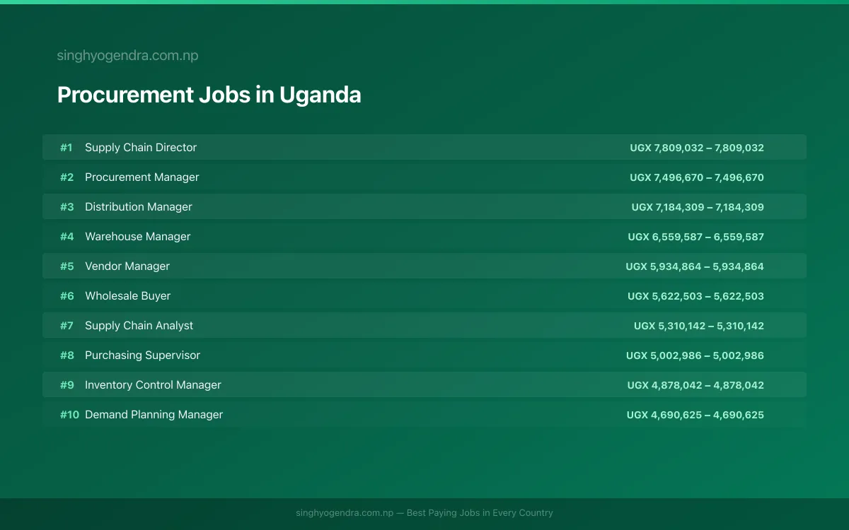 Highest Paying Jobs in Procurement in Uganda 2026 Highest Paying Jobs in Procurement in Uganda 2026 | SalaryPedia by Singh Yogendra