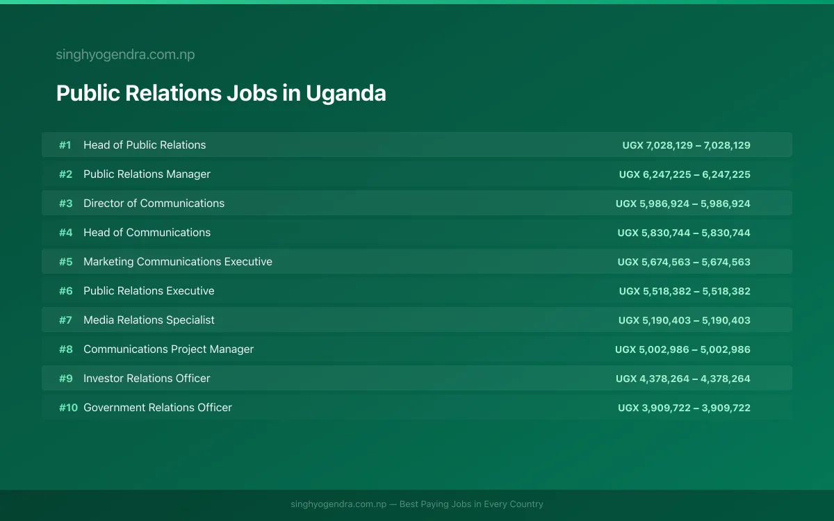 Highest Paying Jobs in Public Relations in Uganda 2026 Highest Paying Jobs in Public Relations in Uganda 2026 | SalaryPedia by Singh Yogendra