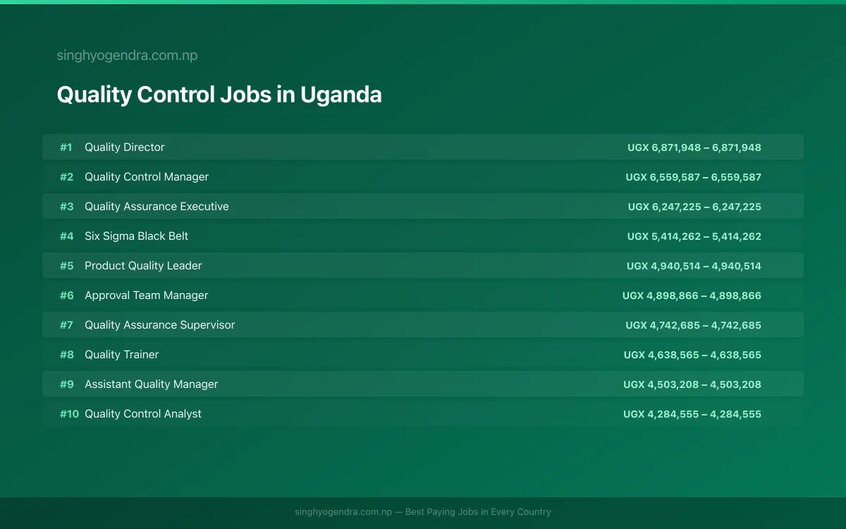 Highest Paying Jobs in Quality Control in Uganda 2026 Highest Paying Jobs in Quality Control in Uganda 2026 | SalaryPedia by Singh Yogendra