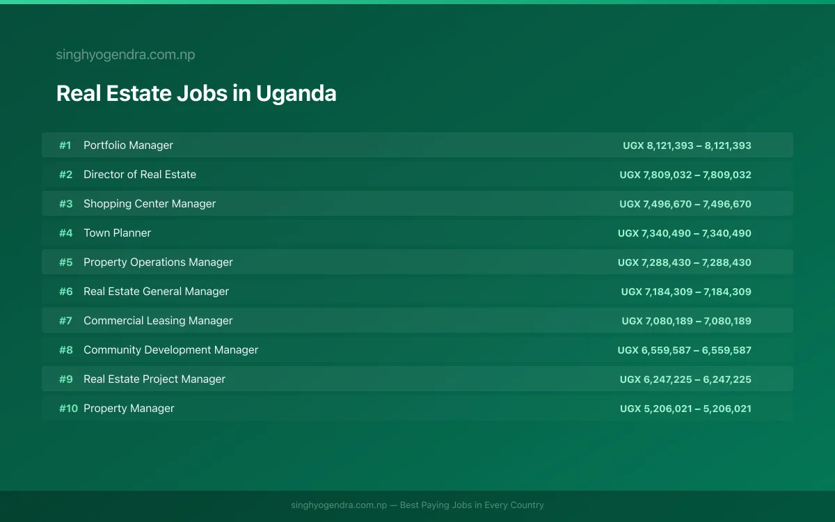 Highest Paying Jobs in Real Estate in Uganda 2026 Highest Paying Jobs in Real Estate in Uganda 2026 | SalaryPedia by Singh Yogendra