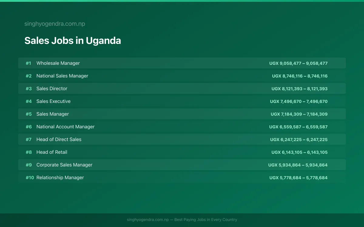 Highest Paying Jobs in Sales in Uganda 2026 Highest Paying Jobs in Sales in Uganda 2026 | SalaryPedia by Singh Yogendra
