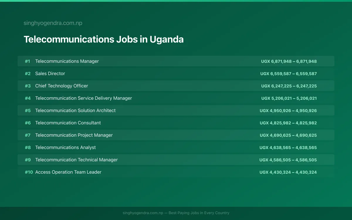 Highest Paying Jobs in Telecommunications in Uganda 2026 Highest Paying Jobs in Telecommunications in Uganda 2026 | SalaryPedia by Singh Yogendra