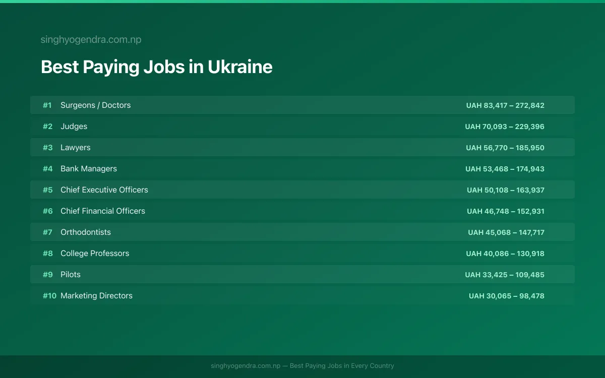 Salary data for Kyiv, Ukraine Best paying jobs in Kyiv, Ukraine | SalaryPedia by Singh Yogendra