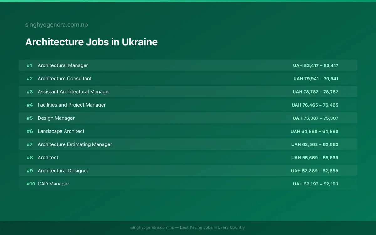 Highest Paying Jobs in Architecture in Ukraine 2026 Highest Paying Jobs in Architecture in Ukraine 2026 | SalaryPedia by Singh Yogendra