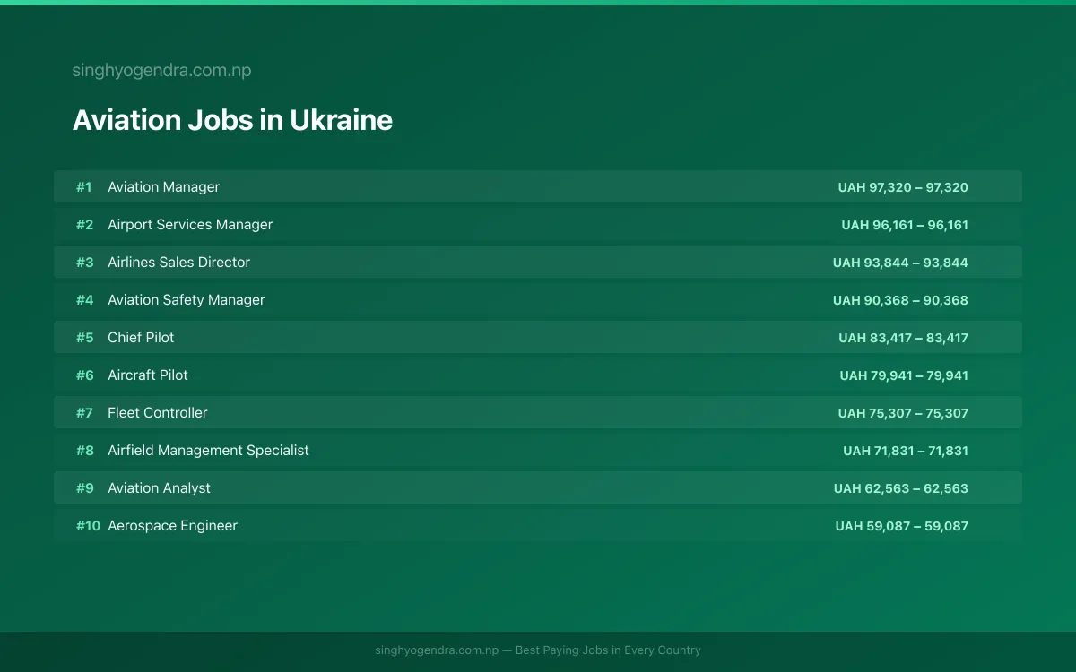 Highest Paying Jobs in Aviation in Ukraine 2026 Highest Paying Jobs in Aviation in Ukraine 2026 | SalaryPedia by Singh Yogendra