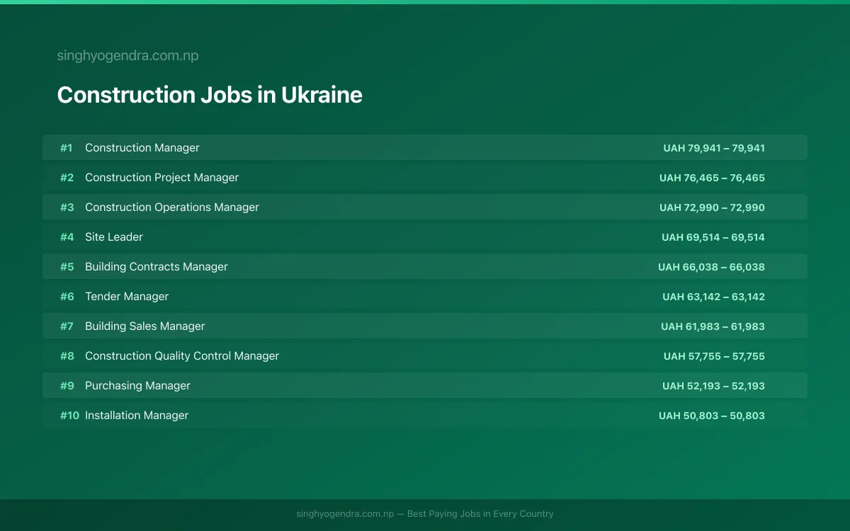 Highest Paying Jobs in Construction in Ukraine 2026 Highest Paying Jobs in Construction in Ukraine 2026 | SalaryPedia by Singh Yogendra